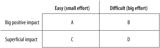 Project impact versus effort