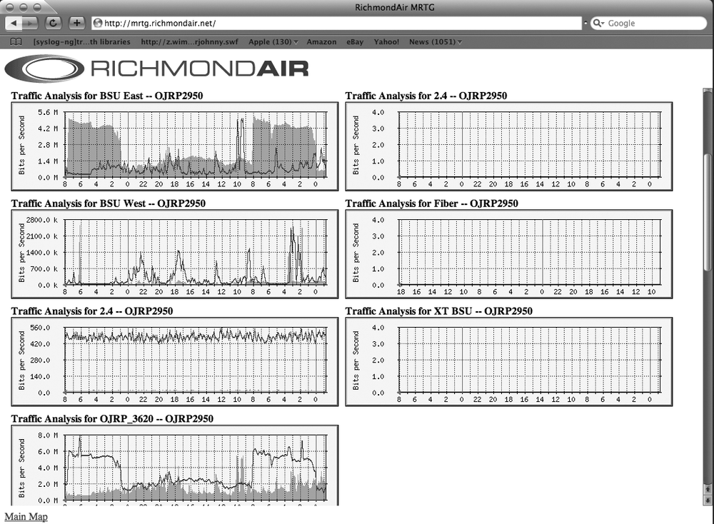 Network traffic graphs created from MRTG data