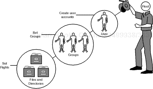 As root, you createaccountsrootsystem administrationaccountsrootadministrationsystem administrationroot user accounts, set groups, and establish file access rights.