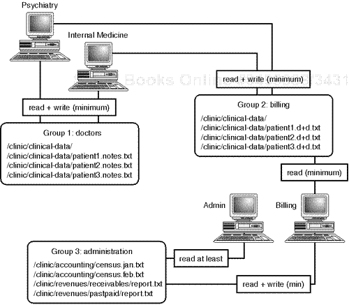 Three groups: onegroupssystem administrationgroupsadministrationsystem administrationgroups for doctors, one for billing, and one for administration.