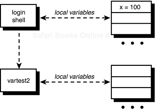 Login shell executes vartest2.