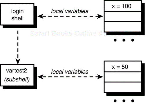 vartest2 executes x=50.