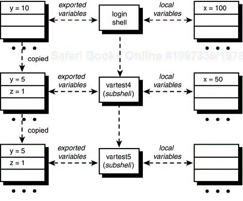 Subshell execution.