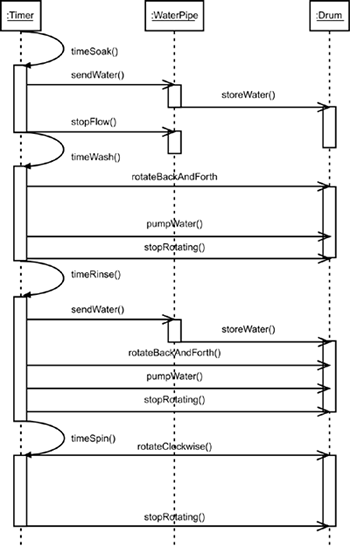 The UML sequence diagram.