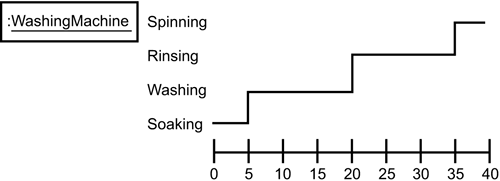 The UML timing diagram.