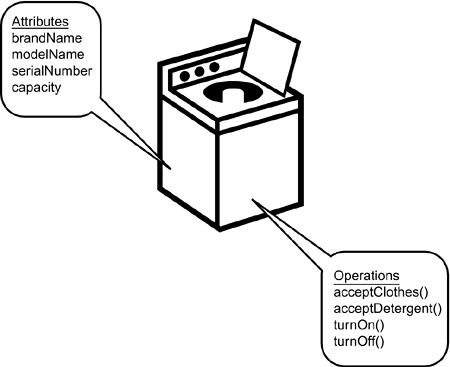 The WashingMachine class is a template for creating new instances of washing machines.