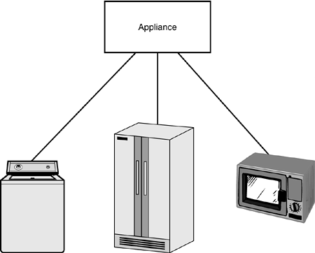 Appliances inherit the attributes and operations of the Appliance class. Each one is a subclass of the Appliance class. The Appliance class is a superclass of each subclass.