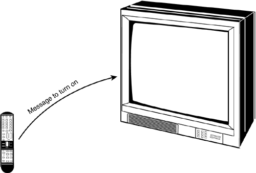 An example of message sending from one object to another. The remote-object sends a message to the TV-object to turn itself on. The TV-object receives the message through its interface, an infrared receiver.