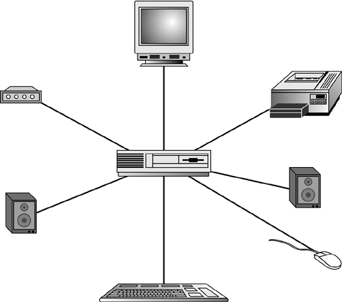 A typical computer system is an example of an aggregation—an object that's made up of a combination of a number of different types of objects.