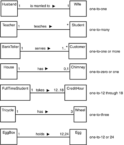 Possible multiplicities and how to represent them in the UML.