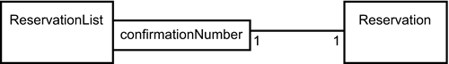 The UML notation for a qualifier. The idea is that when you add that little rectangle, you qualify the association.