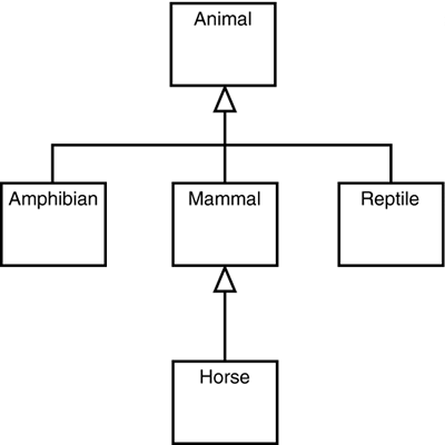 An inheritance hierarchy in the animal kingdom.