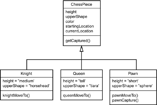 A class diagram of some chess pieces.