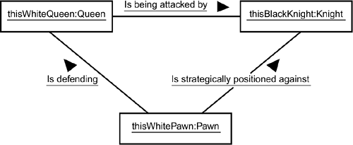 An object diagram that models the chess position shown in Figure 4.17.