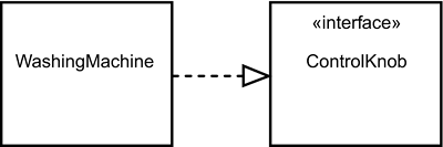 An interface is a collection of operations that a class carries out. A class is related to an interface via realization, indicated by a dashed line with an open triangle that points to the interface.