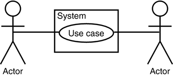 In a use case model, a stick figure represents an actor, an ellipse represents a use case, and an association line represents communication between the actor and the use case.