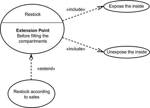 A use case diagram showing extension and inclusion.