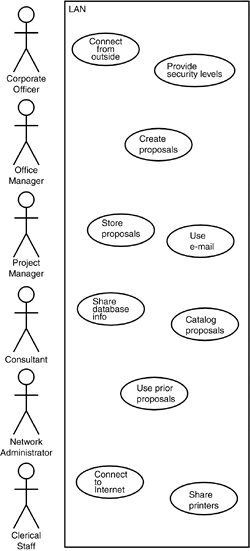 A high-level use case diagram of a LAN for a consulting firm.