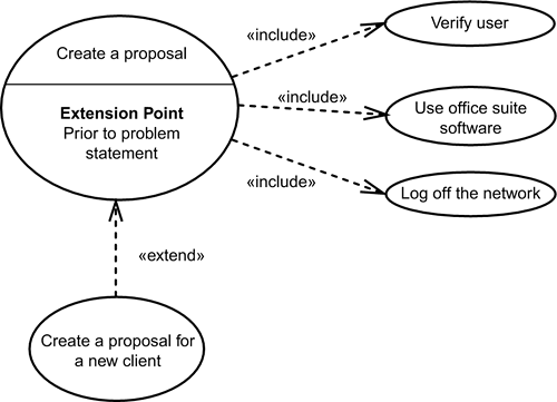 The “Create a proposal” use case in the LAN for a consulting firm.