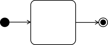 The fundamental UML symbols in a state diagram. The icon for a state is a rounded rectangle, and the symbol for a transition is a solid line with an arrowhead. A solid circle stands for the starting point of a sequence of states, and a bull's-eye represents the endpoint.