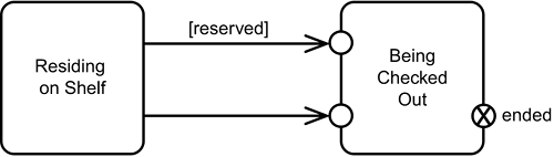 Entry points and an exit point in a UML state diagram.