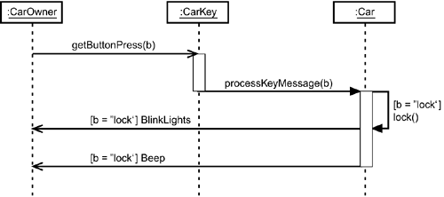 Messages complete the sequence diagram.