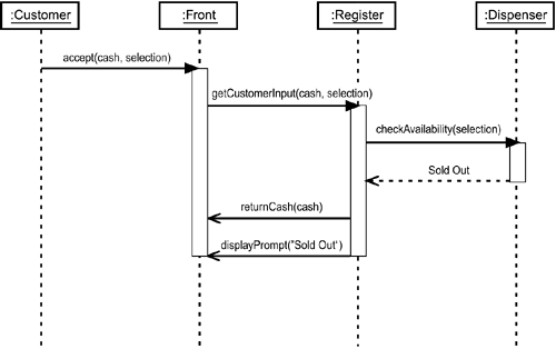 A sequence diagram that models the sold-out scenario of the “Buy soda” use case.