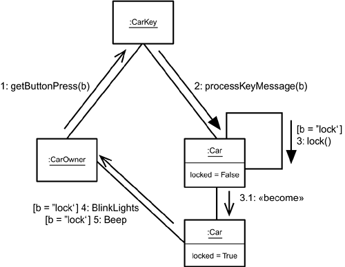 Modeling state changes in a communication diagram. Note the nested message (3.1: «become»)
