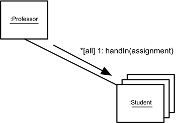 An object sending a message to multiple objects in a class.