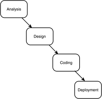 The waterfall method of software development.