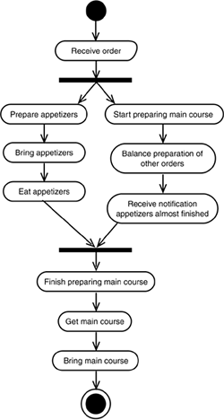 An activity diagram for “Preparing a meal.”