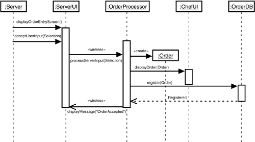 The sequence diagram for “Take an order.”