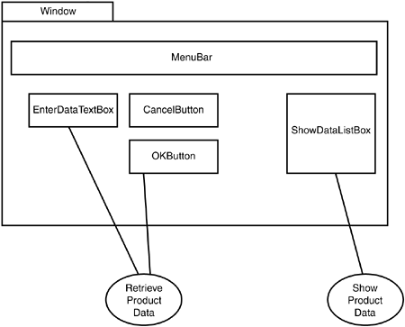 Modeling a window and showing how onscreen components connect to use cases.