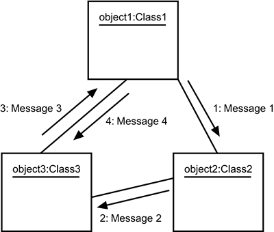 Communication Diagram