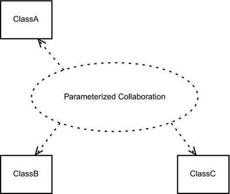 Parameterized Collaboration