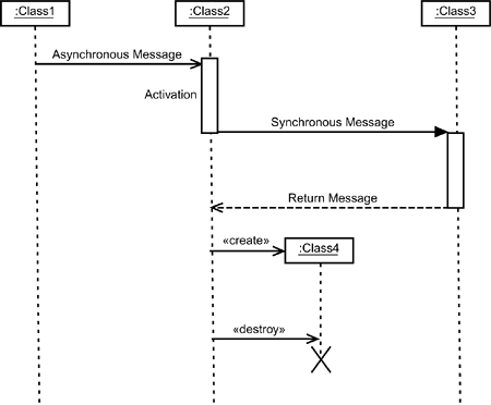 Sequence Diagram