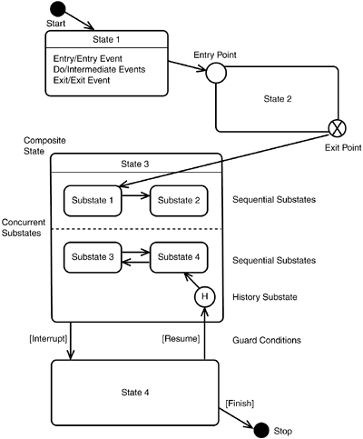 State Diagram