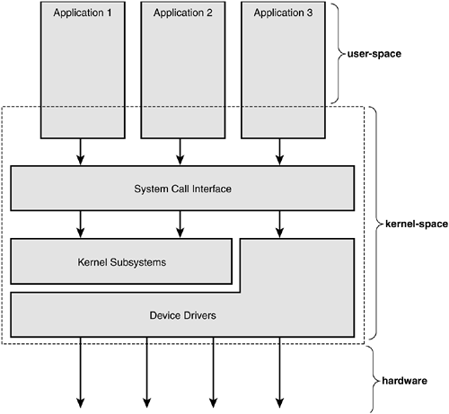 Relationship between applications, the kernel, and hardware.