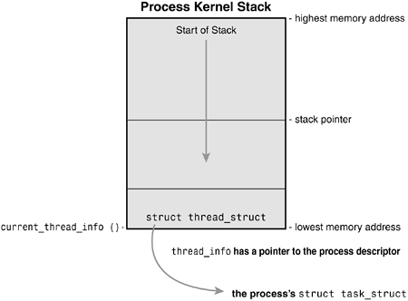 The process descriptor and kernel stack.