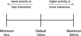 Process timeslice calculation.