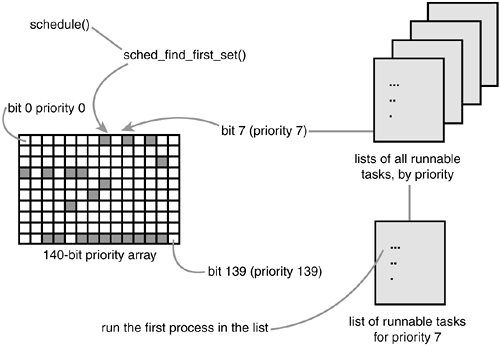 The Linux O(1) scheduler algorithm.