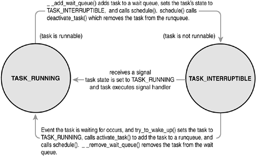 Sleeping and waking up.taskswaking upwaking up tasksschedulerwaking up tasksprocess schedulerwaking up tasks