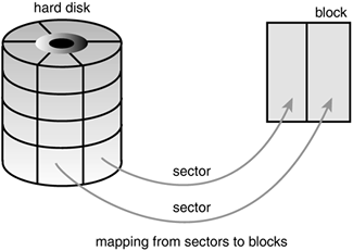 Relationship between sectors and buffers.