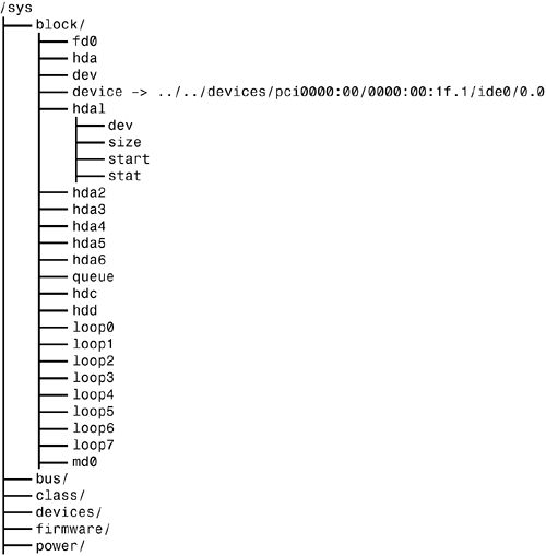 A view of part of the /sys tree.