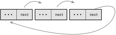 A circular singly linked list.