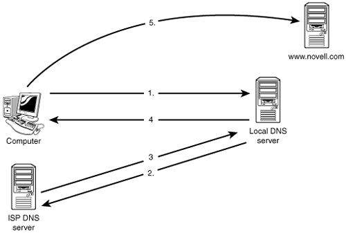 Viewing a simple DNS design.