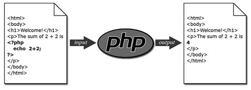 PHP interprets only your code delineated with <?php and ?>. The end result is a complete HTML document.