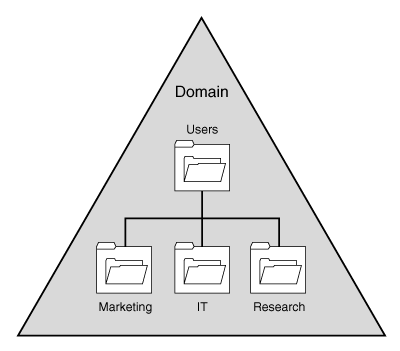 Viewing an organizational unit structure that provides a graphical view of network resource distribution.