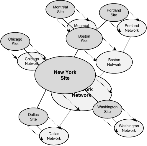 Site and WAN structure.