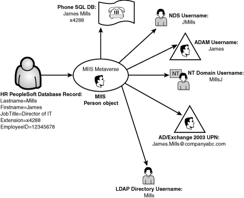 Provisioning accounts with MIIS.